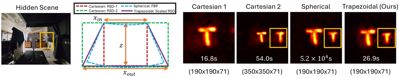Comparison of the hidden scene, reconstruction grids, two Cartesian reconstructions, spherical reconstruction, and trapezoidal reconstruction. The second T is recovered by Scaled RSD at the smaller voxel count.