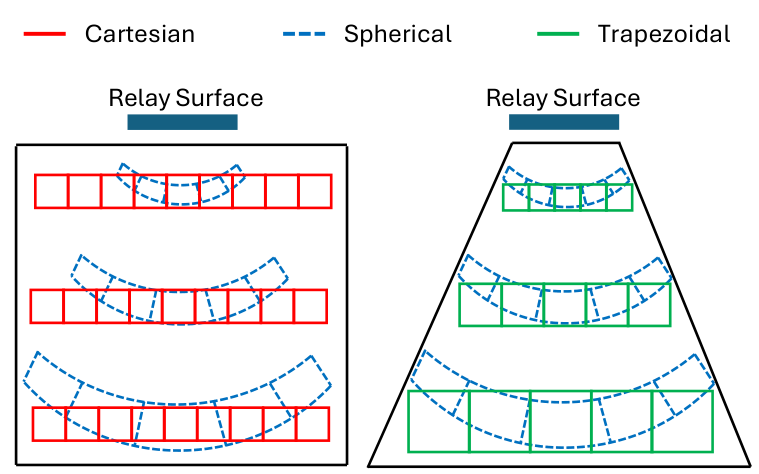Cartesian and trapezoidal sampling grids compared with a spherical reference grid. The trapezoidal grid widens with distance from the relay surface.
