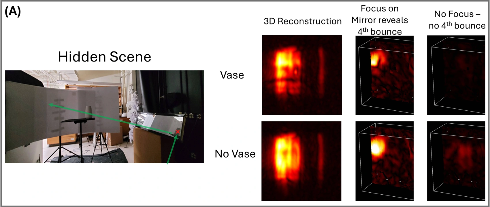 Vase present and vase removed: mirror-focused fourth-bounce reconstructions show an indirect shadow disappearing when the vase and stand are removed.