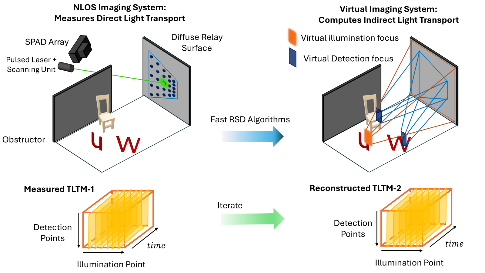 Measured TLTM-1 from a laser and SPAD array is transformed by fast RSD algorithms into TLTM-2 with independent virtual illumination and detection focusing.
