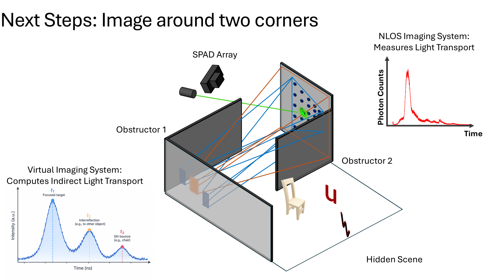 Proposed two-corner imaging geometry with two obstructors and a hidden scene, using a reconstructed surface as a virtual relay.