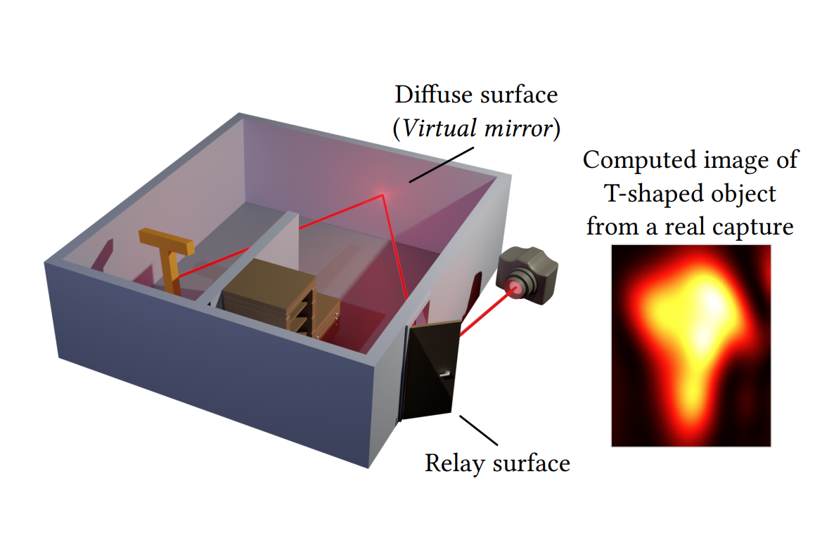 Virtual Mirrors: Non-Line-of-Sight Imaging Beyond the Third Bounce