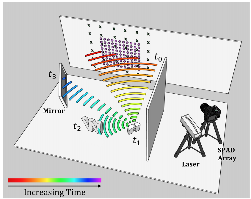 Iterating the Transient Light Transport Matrix for Non-Line-of-Sight Imaging