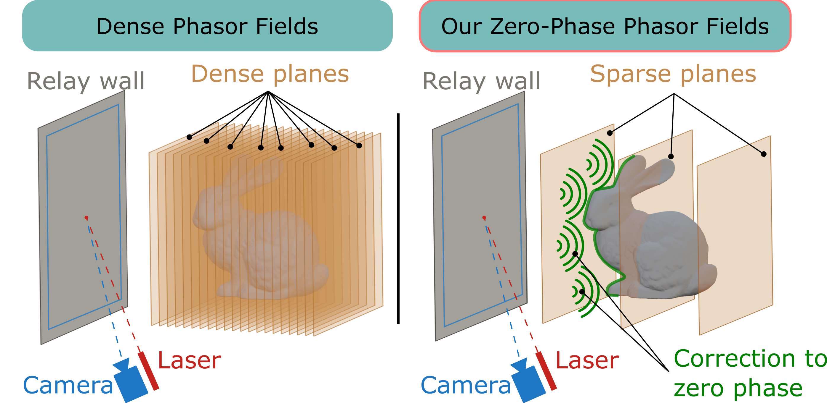 Zero-Phase Phasor Fields for Non-Line-of-Sight Imaging
